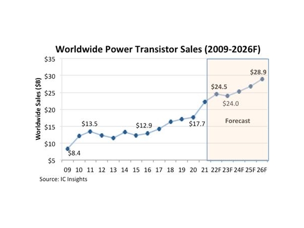 In 2022, the sales volume of global power semiconductor will increase by  year on year